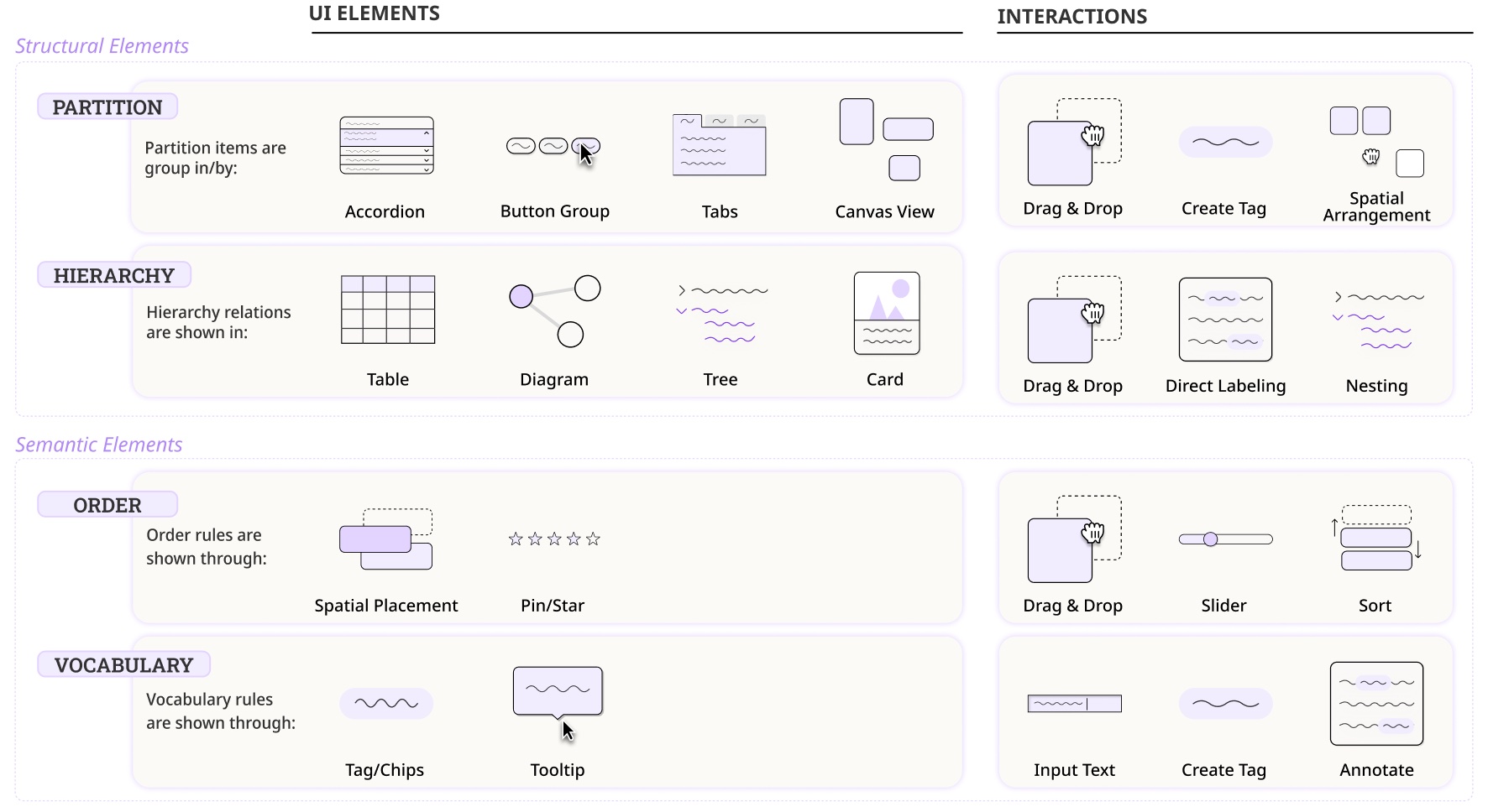 The four IA elements with representative UI components and construction interactions. Partition is shown through accordions, button groups, tabs, and canvases. Hierarchy through tables, diagrams, trees, and cards. Order through spatial placement and pins. Vocabulary through tags and tooltips.