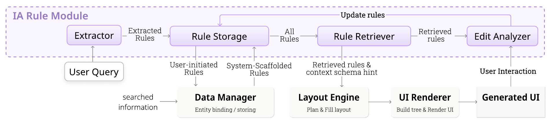 The Maru pipeline. A user query goes to the Extractor, which writes rules to Rule Storage. The Rule Retriever selects rules for the Layout Engine, which plans and fills a layout. The UI Renderer builds the generated UI. User interactions go to the Edit Analyzer, which updates Rule Storage.